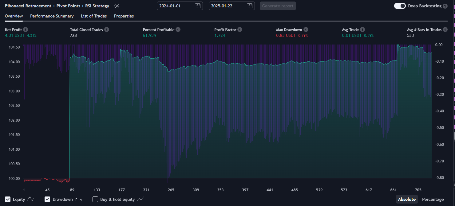 Fibonacci Retracement + Pivot Points + RSI Strategy